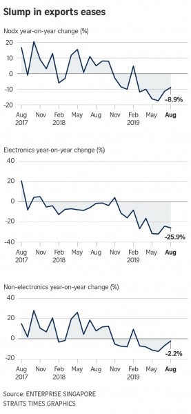 Slide in Singapore non-oil exports slows to 8.9% drop in August Slide in Singapore non-oil exports slows to 8.9% drop in August