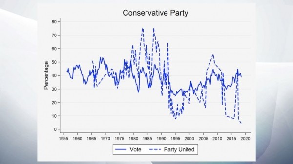 
Voters punish divided parties - but it's more complicated than that
